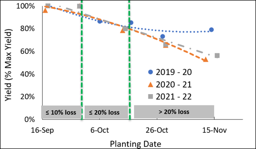 Effect of planting date on winter wheat - Falor.png